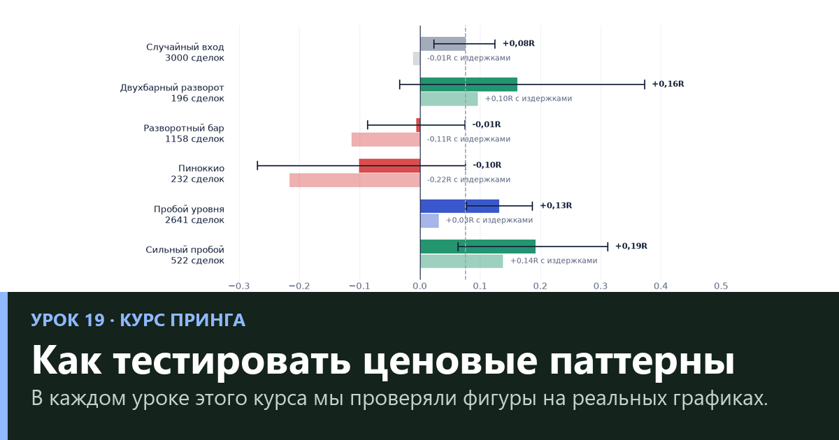 Как тестировать ценовые паттерны: 6 шагов честной проверки — урок 19