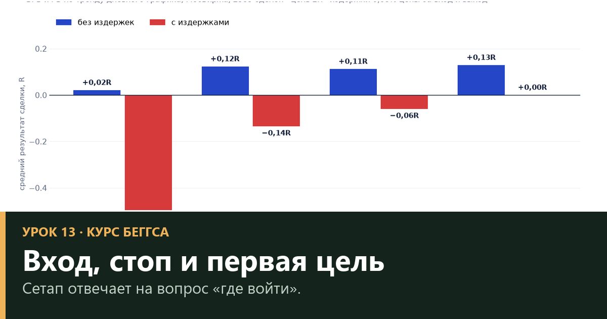 Вход, стоп и первая цель по Беггсу: что показала проверка — урок 13