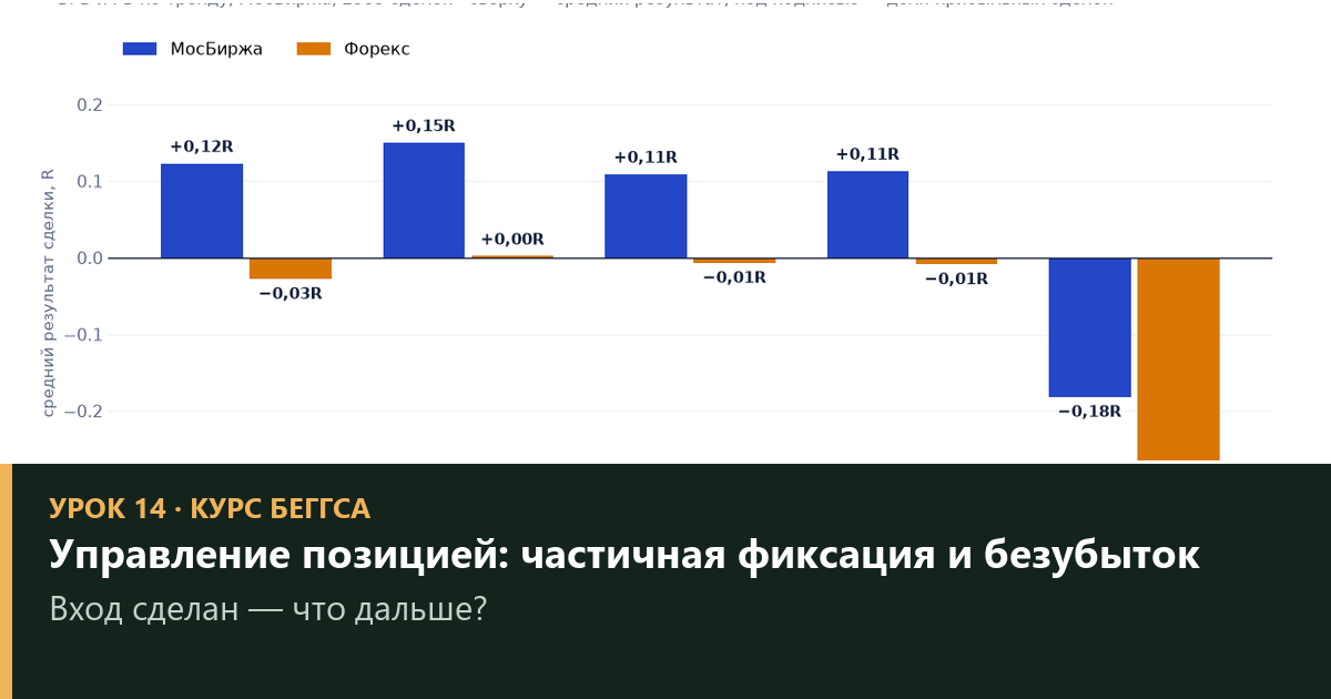 Управление позицией: частичная фиксация, безубыток и трейлинг — урок 14