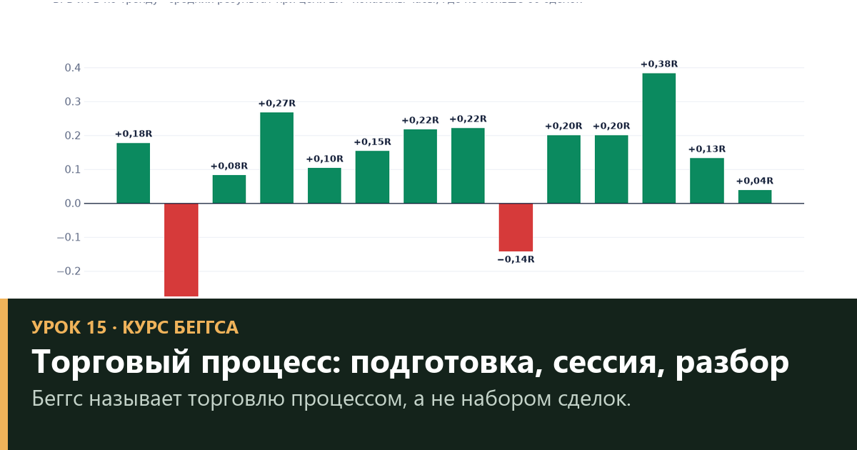 Торговый процесс по Беггсу: подготовка, сессия и разбор — урок 15