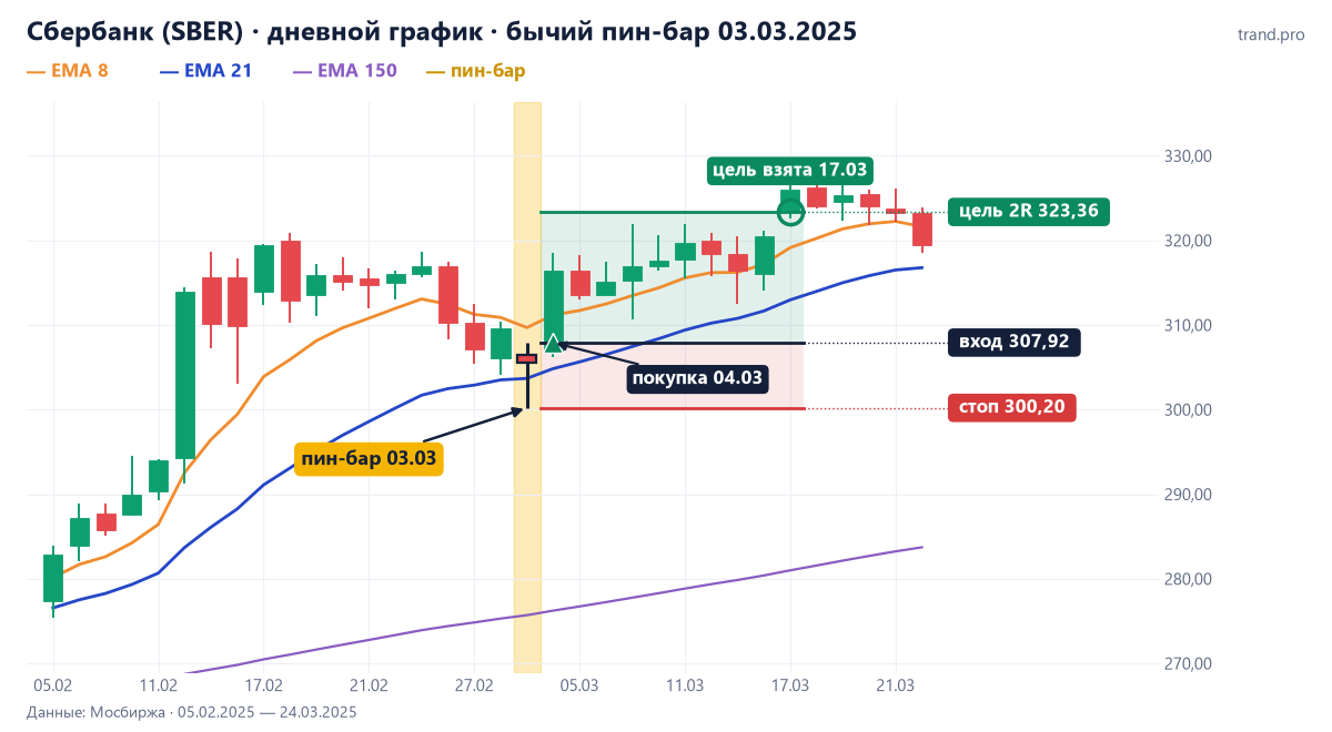 Сбербанк (SBER) на дневном графике 03.03.2025: бычий пин-бар в зоне EMA 8–21, покупка 307,92, стоп 300,20, цель 2R 323,36 — достигнута 17.03.2025