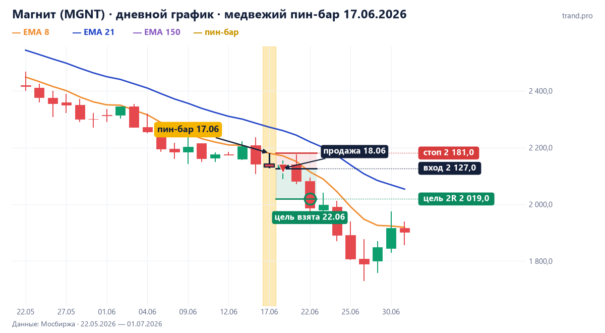 Магнит (MGNT) на дневном графике 17.06.2026: медвежий пин-бар в зоне EMA 8–21, продажа 2 127, стоп 2 181, цель 2R 2 019 — достигнута 22.06.2026