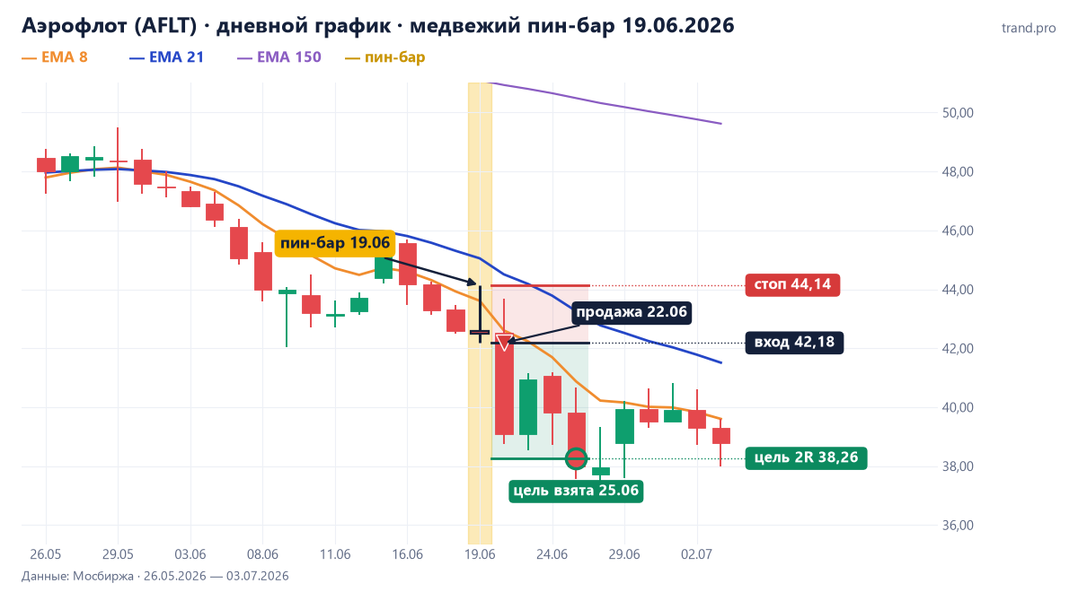 Аэрофлот (AFLT) на дневном графике 19.06.2026: медвежий пин-бар в зоне EMA 8–21, продажа 42,18, стоп 44,14, цель 2R 38,26 — достигнута 25.06.2026