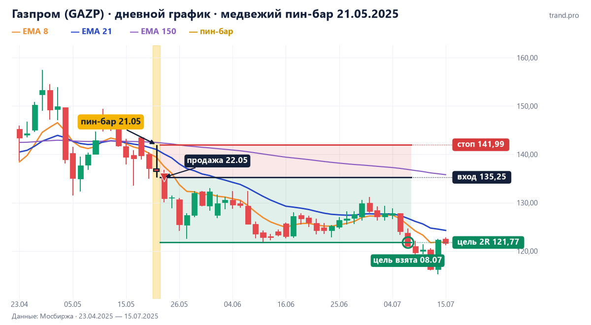Газпром (GAZP) на дневном графике 21.05.2025: медвежий пин-бар в зоне EMA 8–21, продажа 135,25, стоп 141,99, цель 2R 121,77 — достигнута 08.07.2025