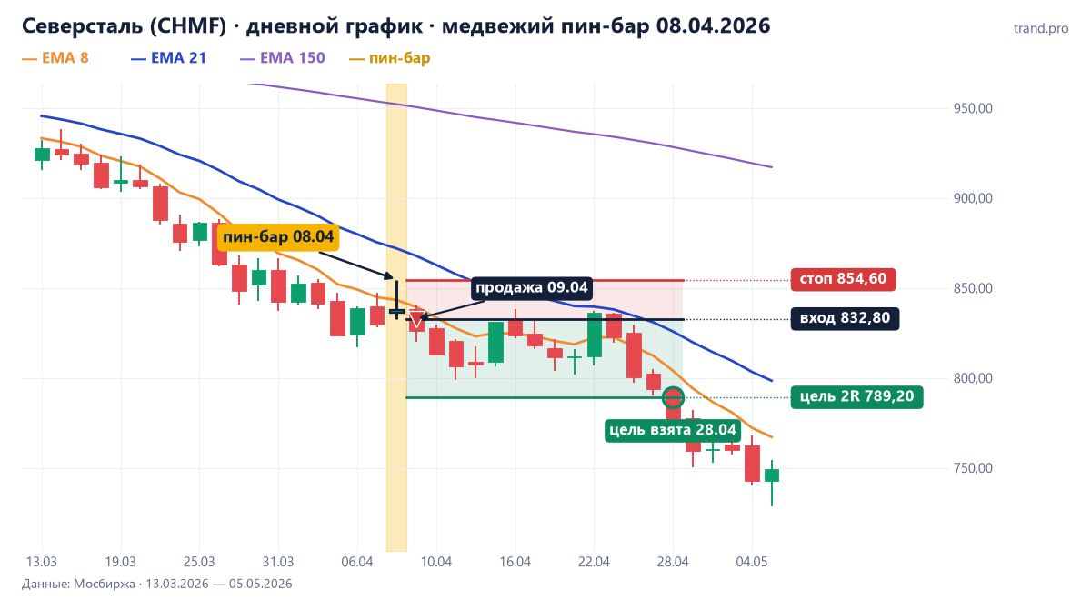 Северсталь (CHMF) на дневном графике 08.04.2026: медвежий пин-бар в зоне EMA 8–21, продажа 832,80, стоп 854,60, цель 2R 789,20 — достигнута 28.04.2026