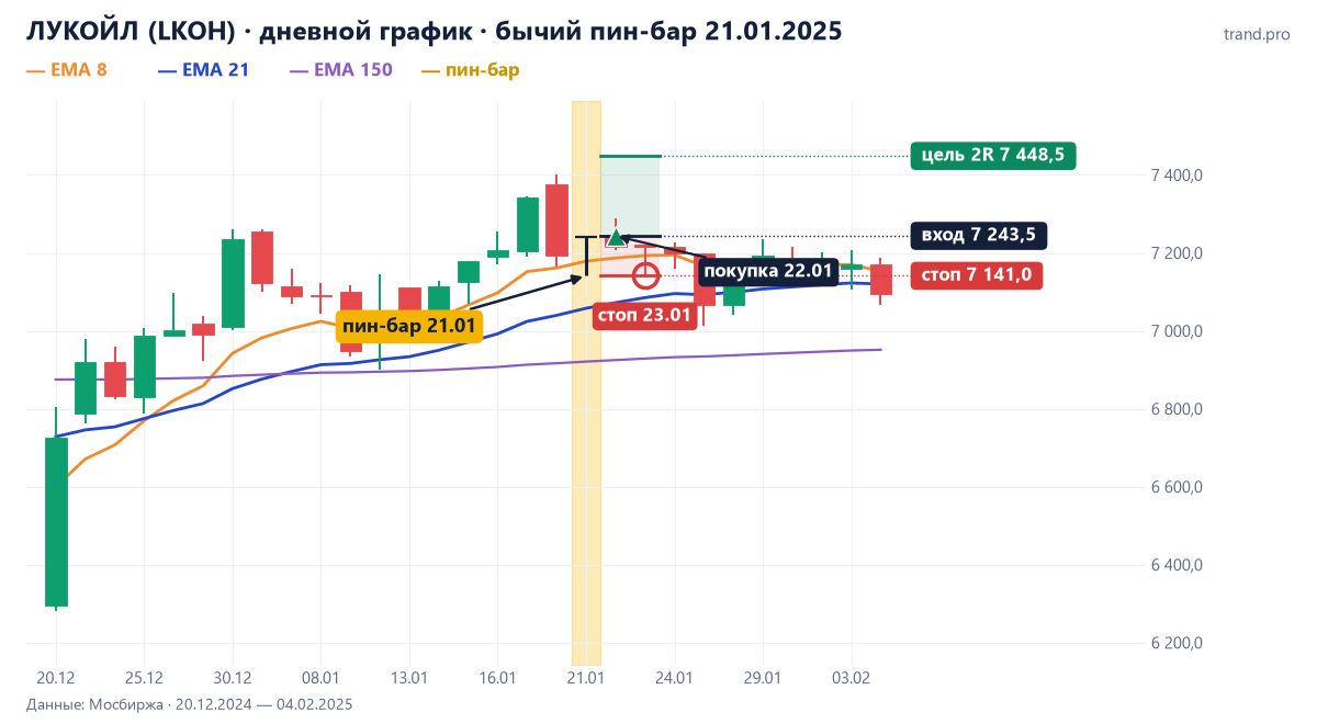 ЛУКОЙЛ (LKOH) на дневном графике 21.01.2025: бычий пин-бар в зоне EMA 8–21, покупка 7 243,50, стоп 7 141, цель 2R 7 448,50 — сработал стоп 23.01.2025