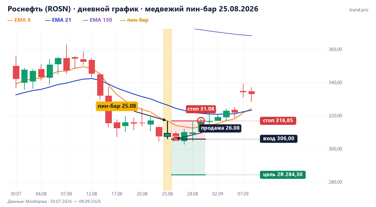 Роснефть (ROSN) на дневном графике 25.08.2026: медвежий пин-бар в зоне EMA 8–21, продажа 306, стоп 316,85, цель 2R 284,30 — сработал стоп 31.08.2026