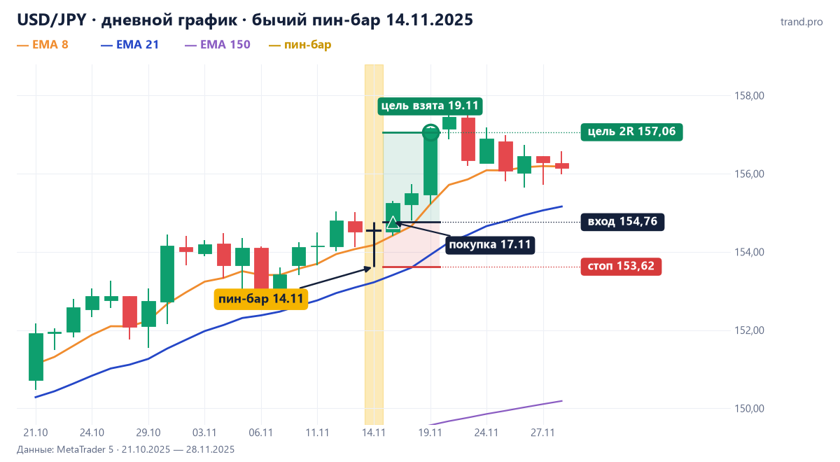USD/JPY на дневном графике 14.11.2025: бычий пин-бар в зоне EMA 8–21, покупка 154,76, стоп 153,62, цель 2R 157,06 — достигнута 19.11.2025