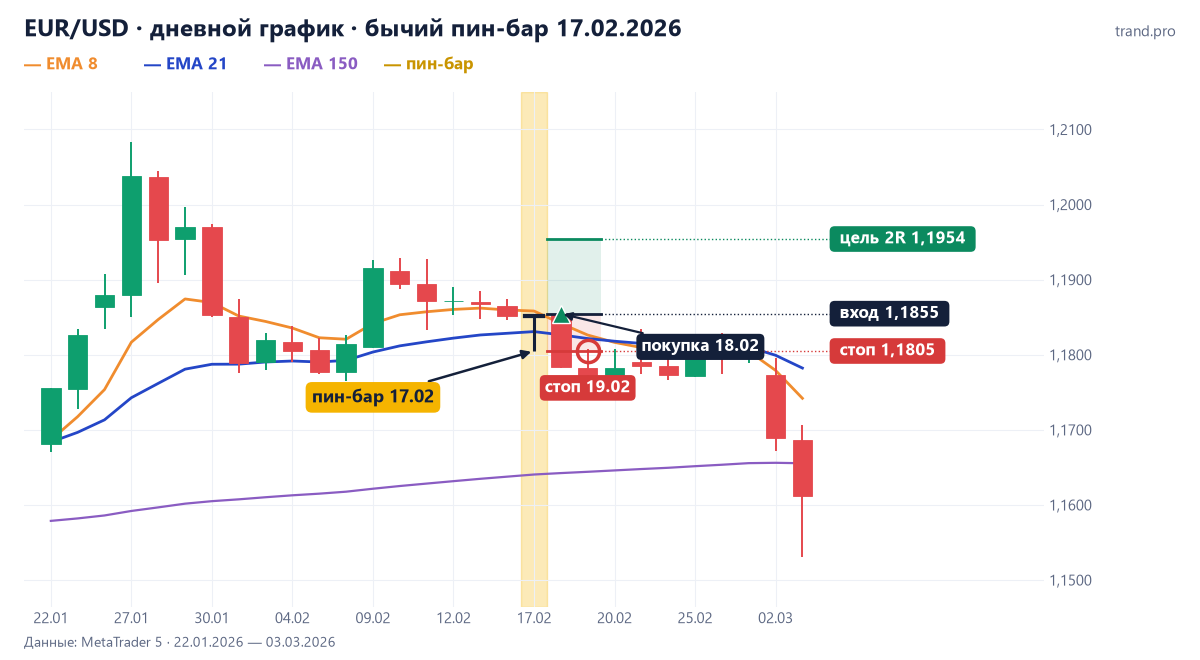 EUR/USD на дневном графике 17.02.2026: бычий пин-бар в зоне EMA 8–21, покупка 1,18547, стоп 1,1805, цель 2R 1,19541 — сработал стоп 19.02.2026