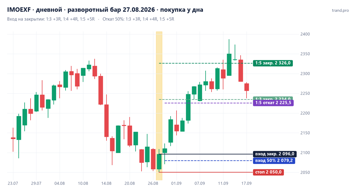 Разворотный бар на IMOEXF в 2026 году: 12 сделок, цели 1:3–1:5 и вход на откате — изображение к материалу