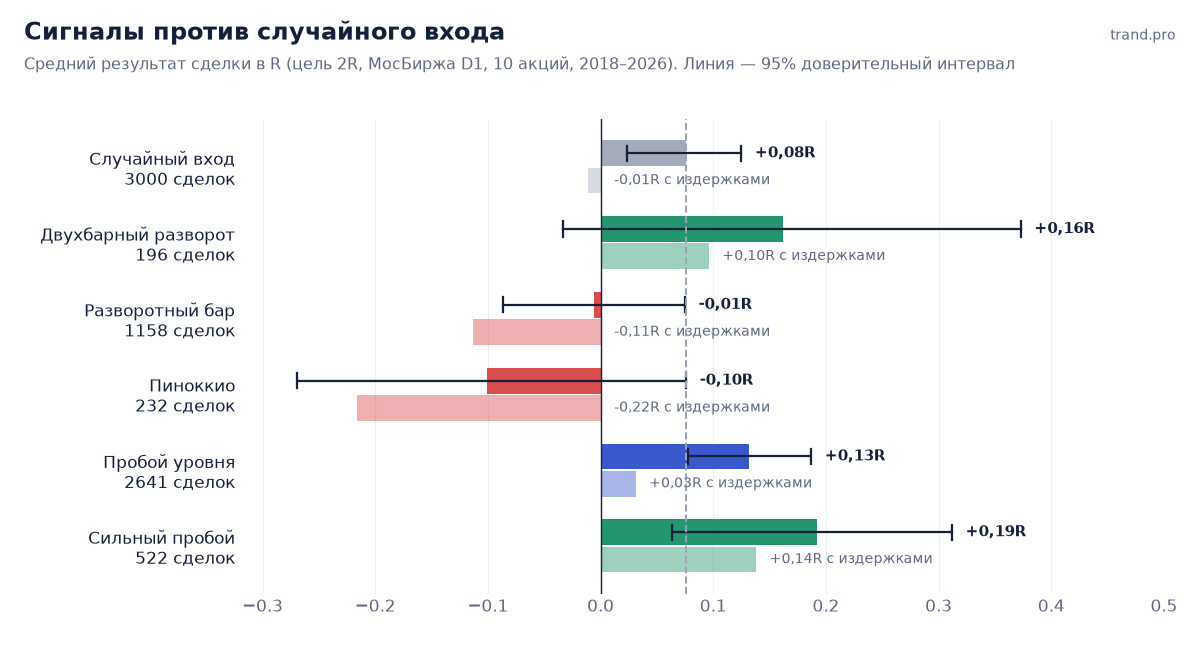 Средний результат сигналов уроков 16–18 против случайного входа на акциях МосБиржи: с издержками и доверительным интервалом