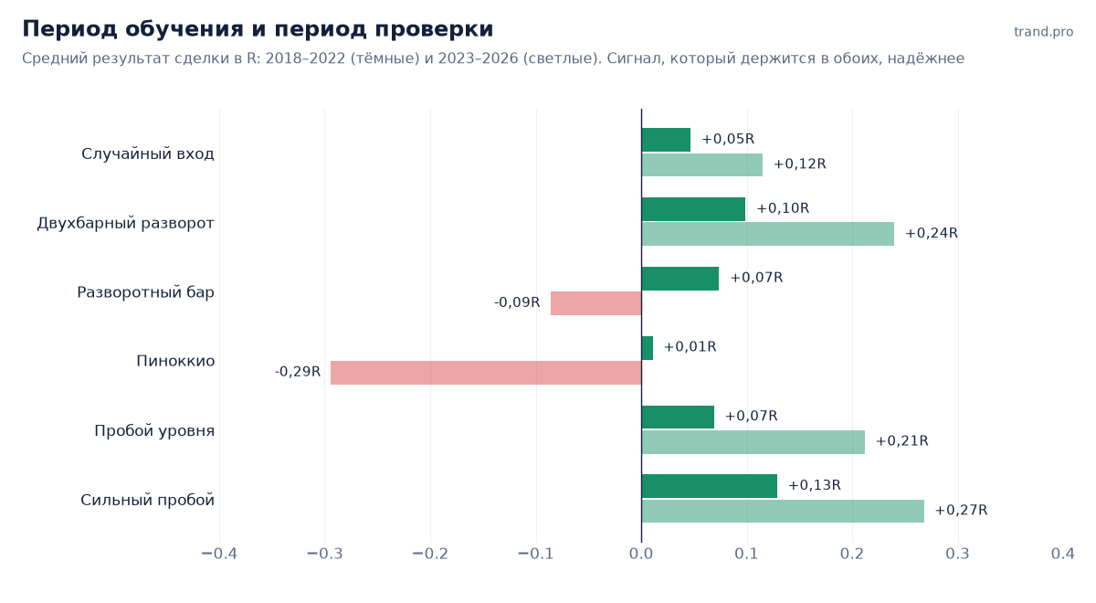 Результат сигналов в 2018–2022 и 2023–2026 годах: разворотный бар и Пиноккио теряют преимущество, пробои его сохраняют