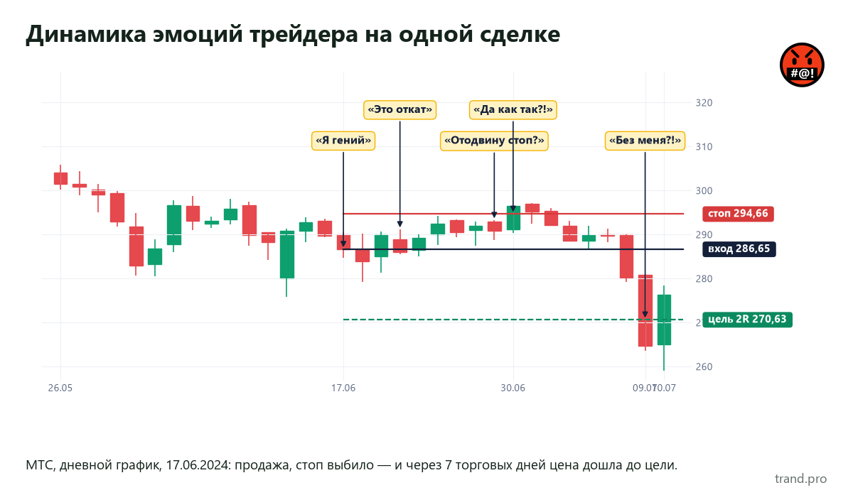 Динамика эмоций на реальной сделке: продажа МТС 17.06.2024, стоп выбило 30.06.2024, а через 7 торговых дней цена дошла до цели