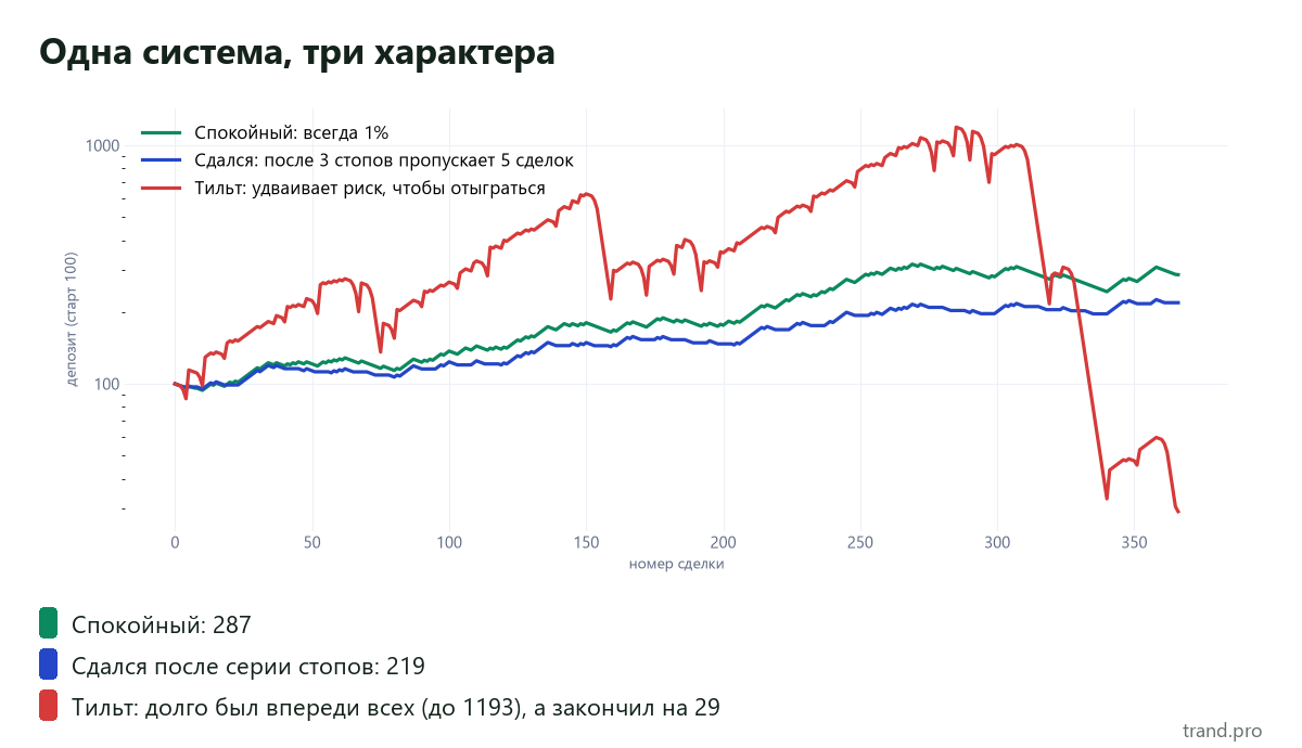 Одна и та же система у трёх трейдеров: спокойный, сдавшийся после серии стопов и трейдер в тильте
