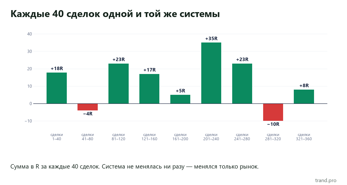 Сумма в R за каждые 40 сделок одной и той же системы: от минус 10R до плюс 35R
