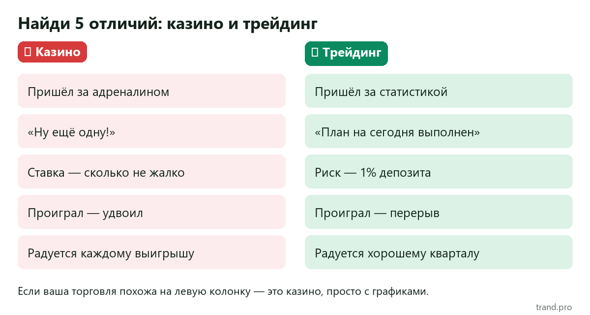 Мем: пять отличий казино и трейдинга — адреналин против статистики, удвоение против перерыва