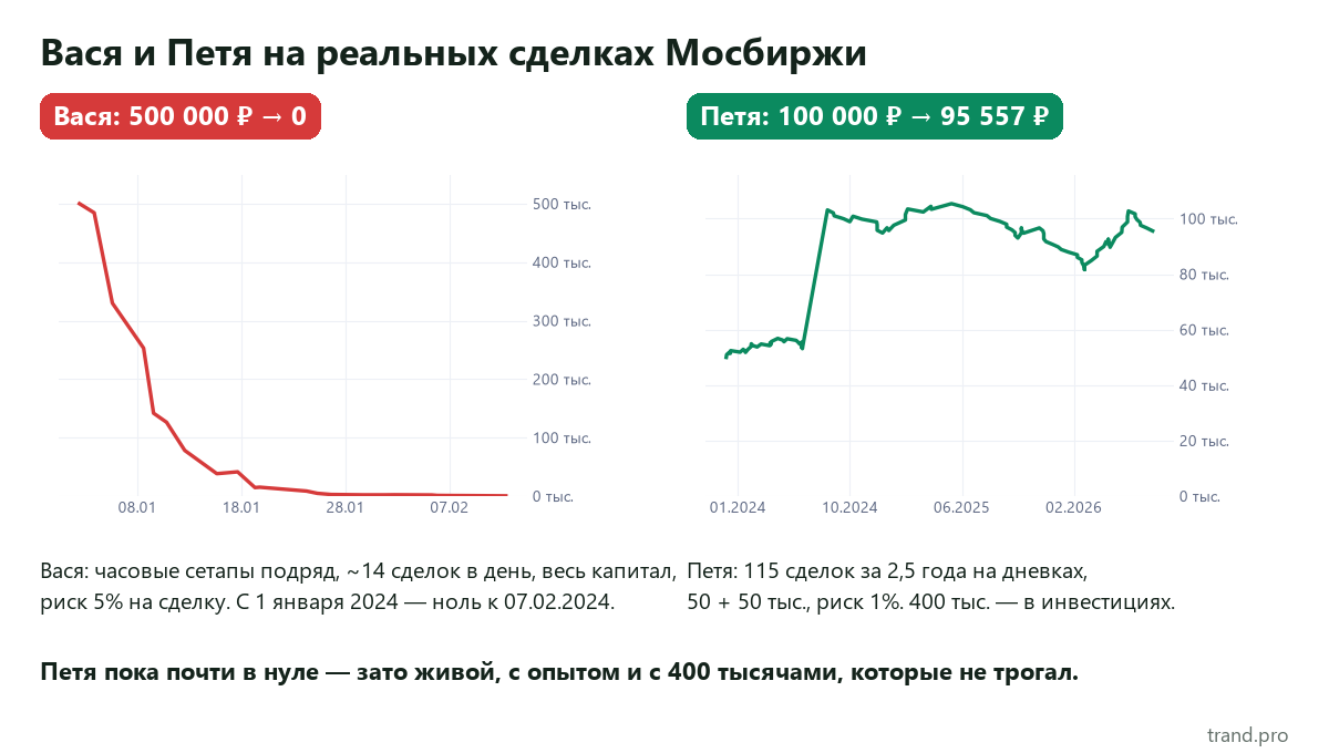Капитал Васи и Пети на реальных сделках Мосбиржи: у Васи 500 тысяч исчезли к 07.02.2024, у Пети 100 тысяч превратились в 95 557