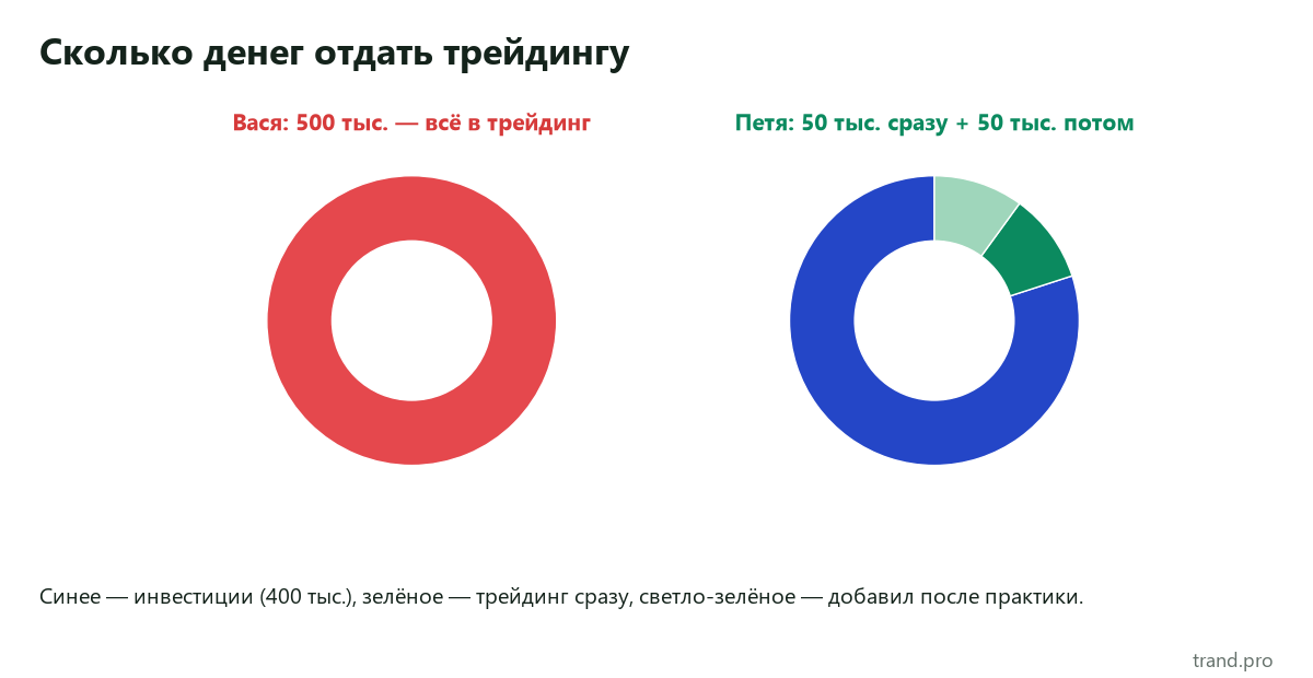 Распределение капитала: Вася — всё в трейдинг, Петя — 50 тысяч сразу и 50 после практики, остальное в инвестициях