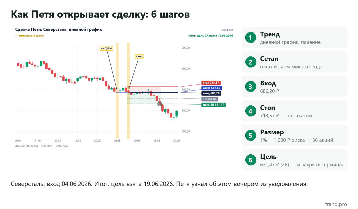Сделка Пети по шагам: Северсталь, вход 04.06.2026, стоп, размер позиции от риска 1% и цель 2R, достигнутая 19.06.2026