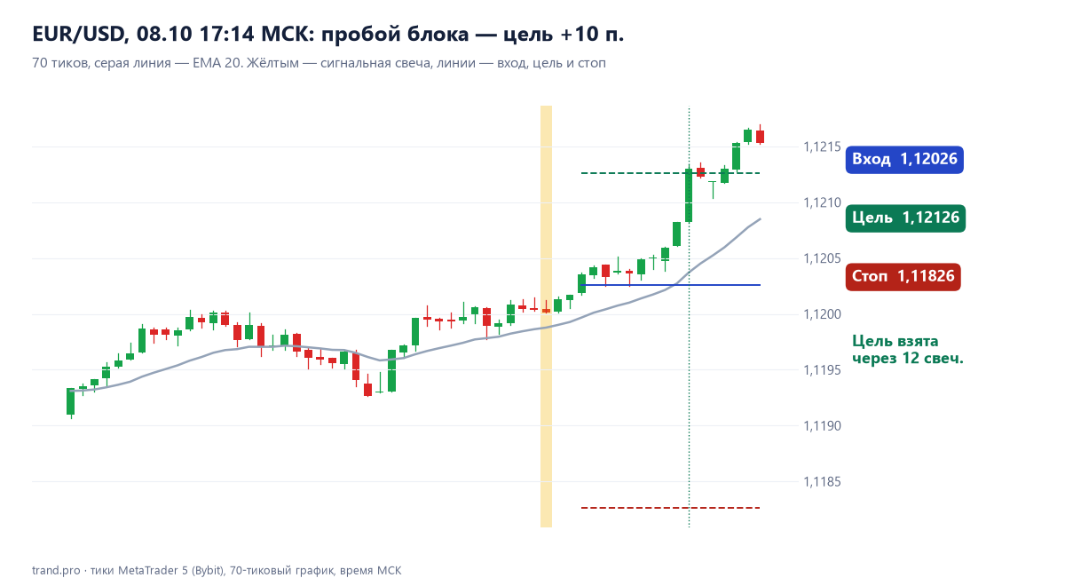 EUR/USD 70 тиков: пробой блока, покупка по 1,12026, цель 1,12126 взята