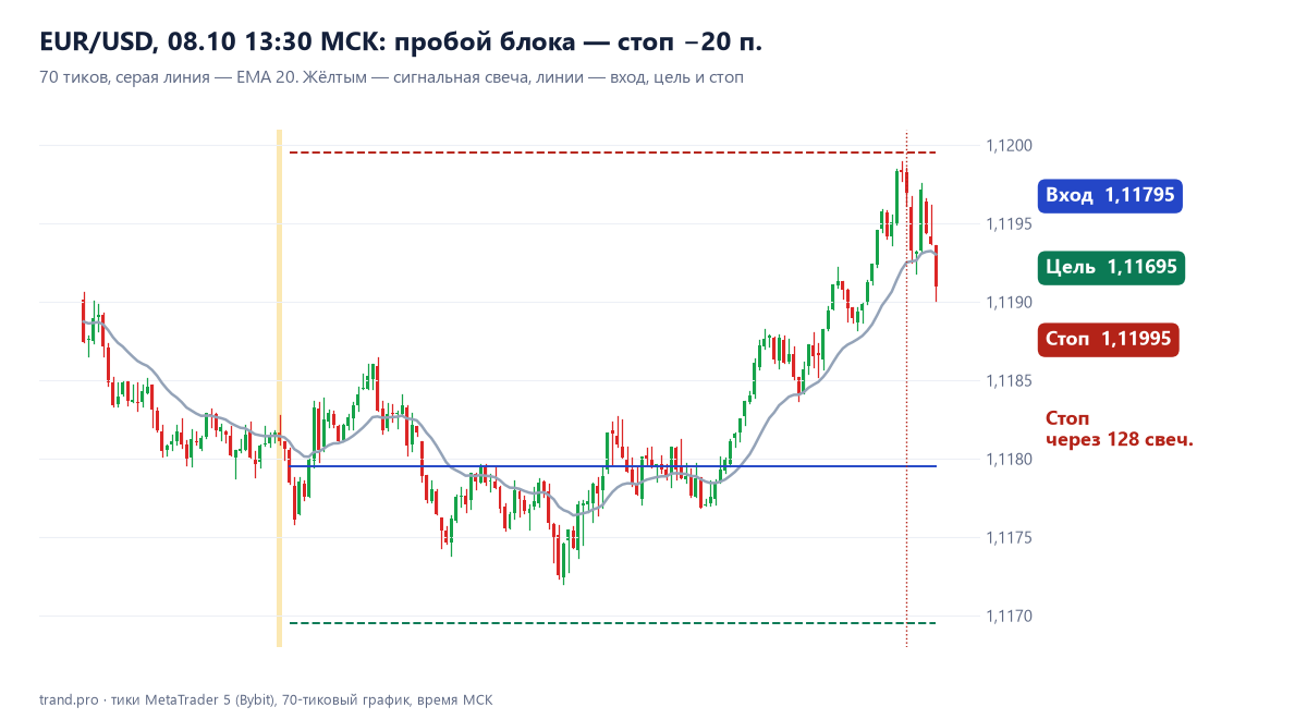 EUR/USD 70 тиков: пробой блока, продажа по 1,11795, стоп 1,11995
