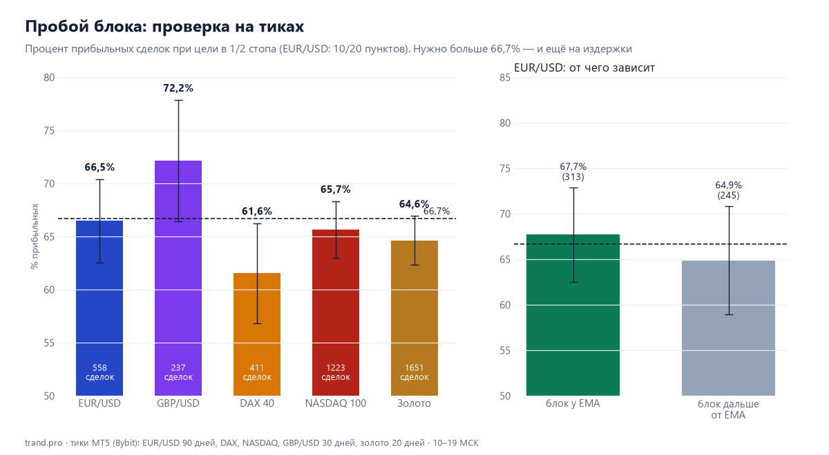 Пробой блока: процент прибыльных сделок на EUR/USD, GBP/USD, DAX 40, NASDAQ 100 и золоте и срез EUR/USD по контексту