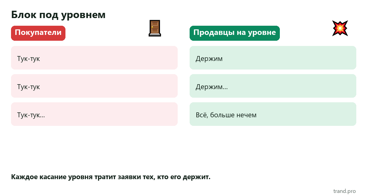 Мем: покупатели стучат в уровень — тук-тук, тук-тук; продавцы держат, держат и сдаются