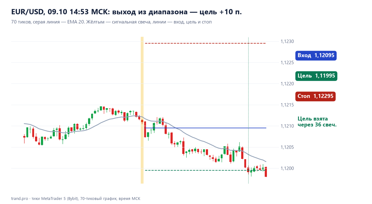 EUR/USD 70 тиков: выход из диапазона, продажа по 1,12095, цель 1,11995 взята