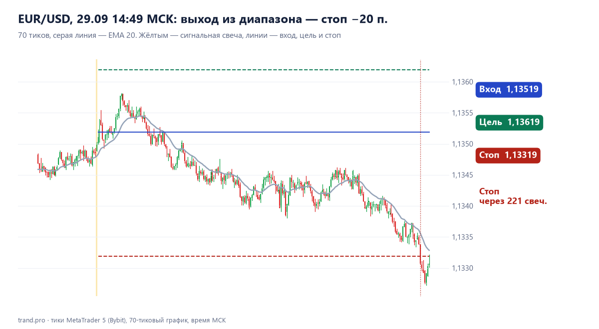EUR/USD 70 тиков: выход из диапазона, покупка по 1,13519, стоп 1,13319