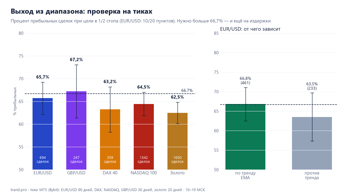 Выход из диапазона: процент прибыльных сделок на EUR/USD, GBP/USD, DAX 40, NASDAQ 100 и золоте и срез EUR/USD по контексту
