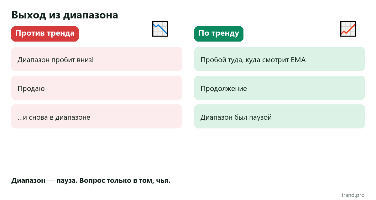 Мем: выход из диапазона против тренда — продаю и снова в диапазоне; по тренду — продолжение, диапазон был паузой