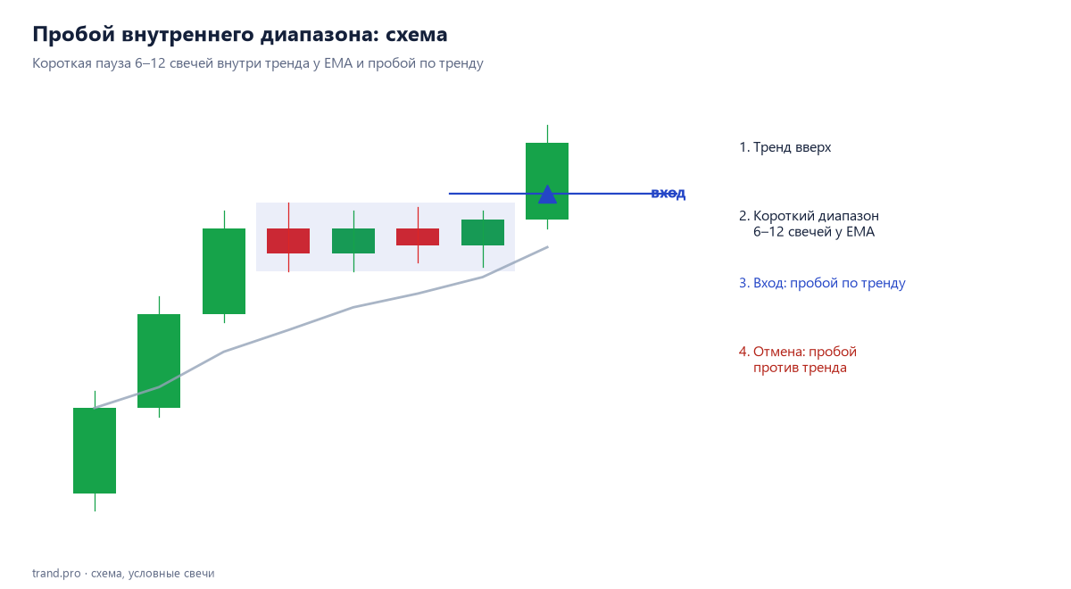 Схема пробоя внутреннего диапазона: тренд вверх, короткий боковик из 4–6 свечей у EMA и пробой вверх
