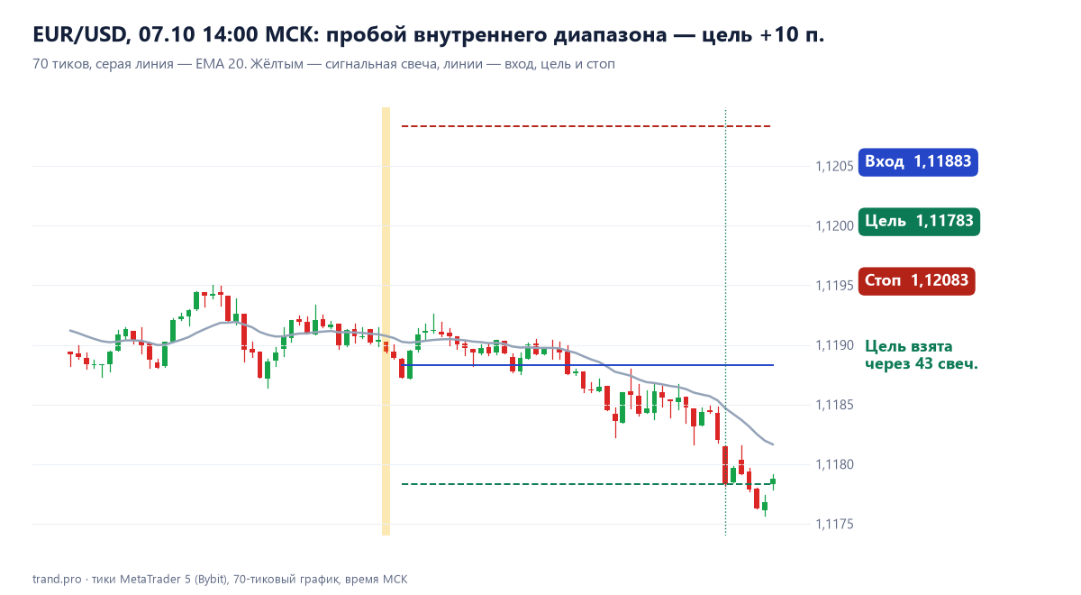 EUR/USD 70 тиков: пробой внутреннего диапазона, продажа по 1,11883, цель 1,11783 взята