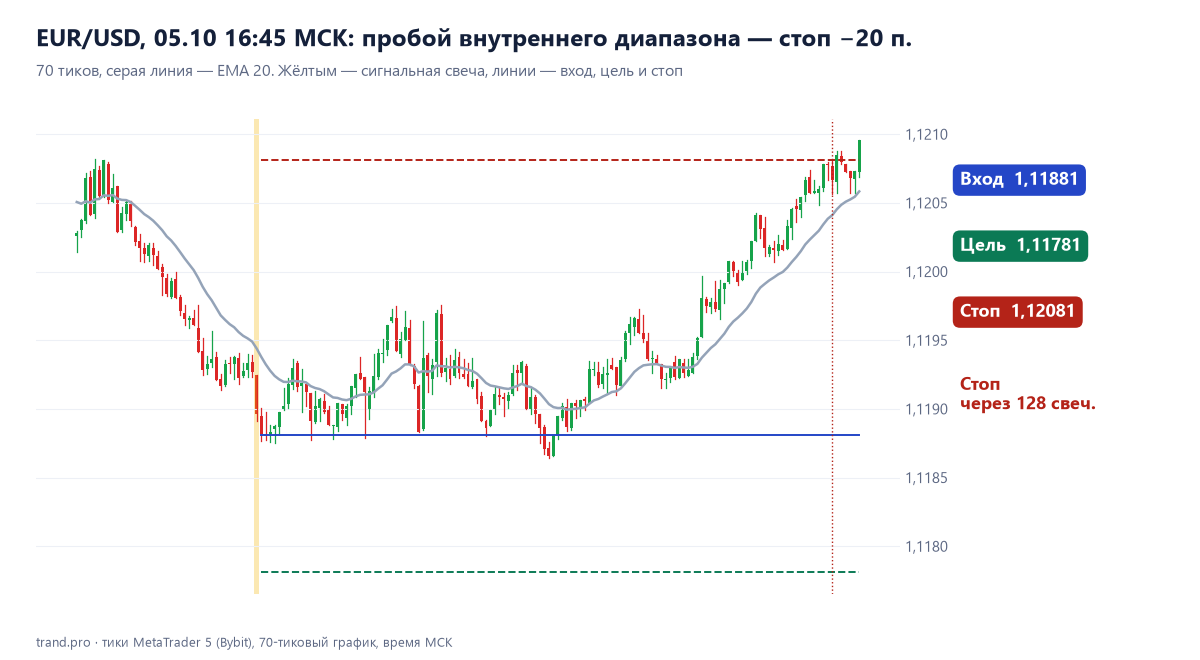 EUR/USD 70 тиков: пробой внутреннего диапазона, продажа по 1,11881, стоп 1,12081