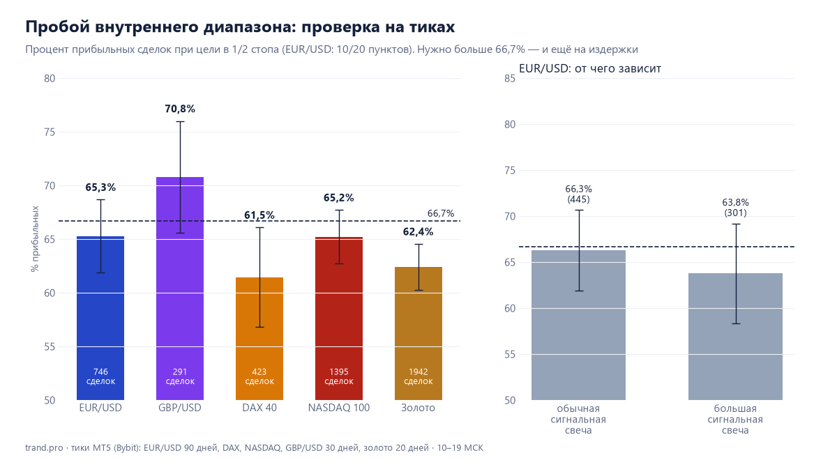 Пробой внутреннего диапазона: процент прибыльных сделок на EUR/USD, GBP/USD, DAX 40, NASDAQ 100 и золоте и срез EUR/USD по контексту