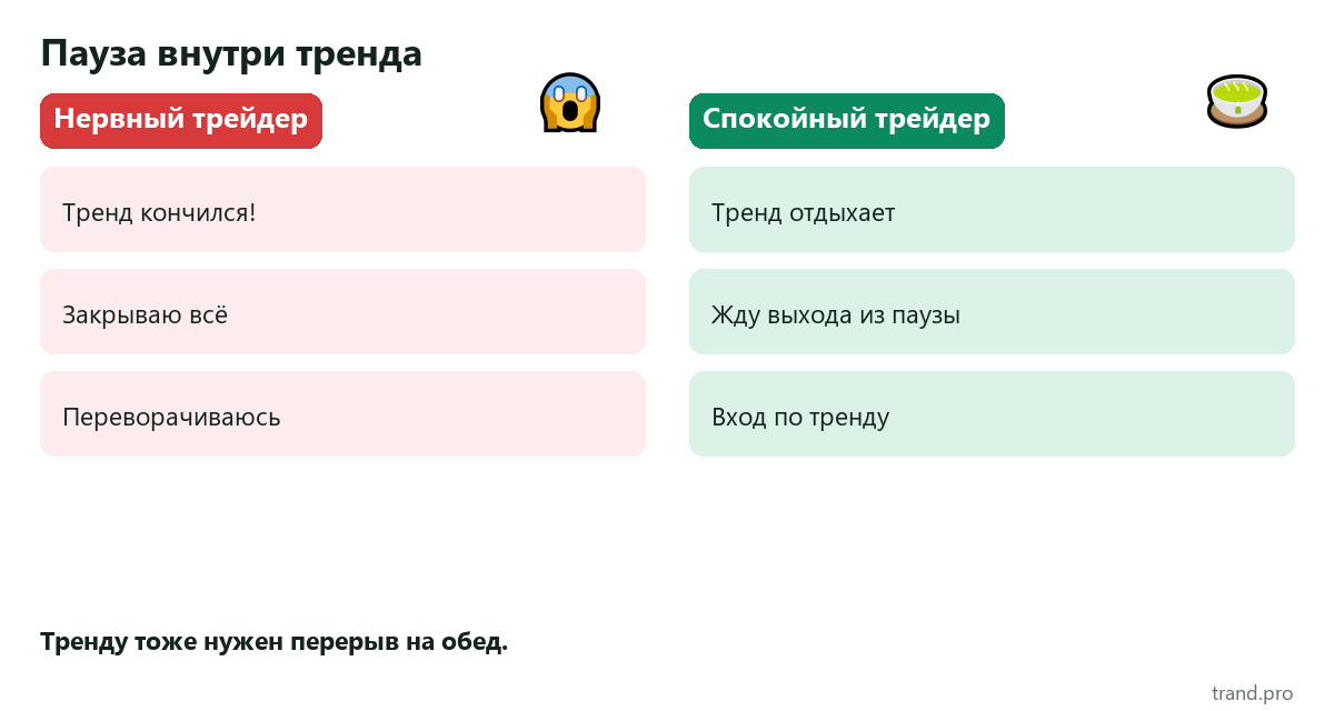 Мем: нервный трейдер видит паузу и кричит, что тренд кончился; спокойный трейдер ждёт выхода из паузы по тренду