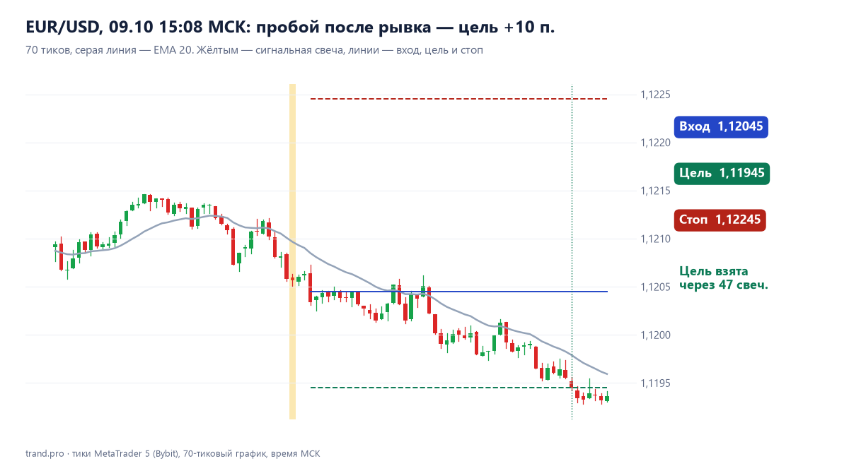 EUR/USD 70 тиков: пробой после рывка, продажа по 1,12045, цель 1,11945 взята