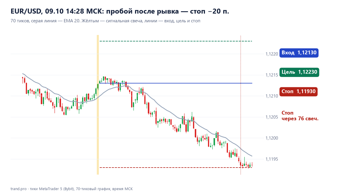 EUR/USD 70 тиков: пробой после рывка, покупка по 1,12130, стоп 1,11930