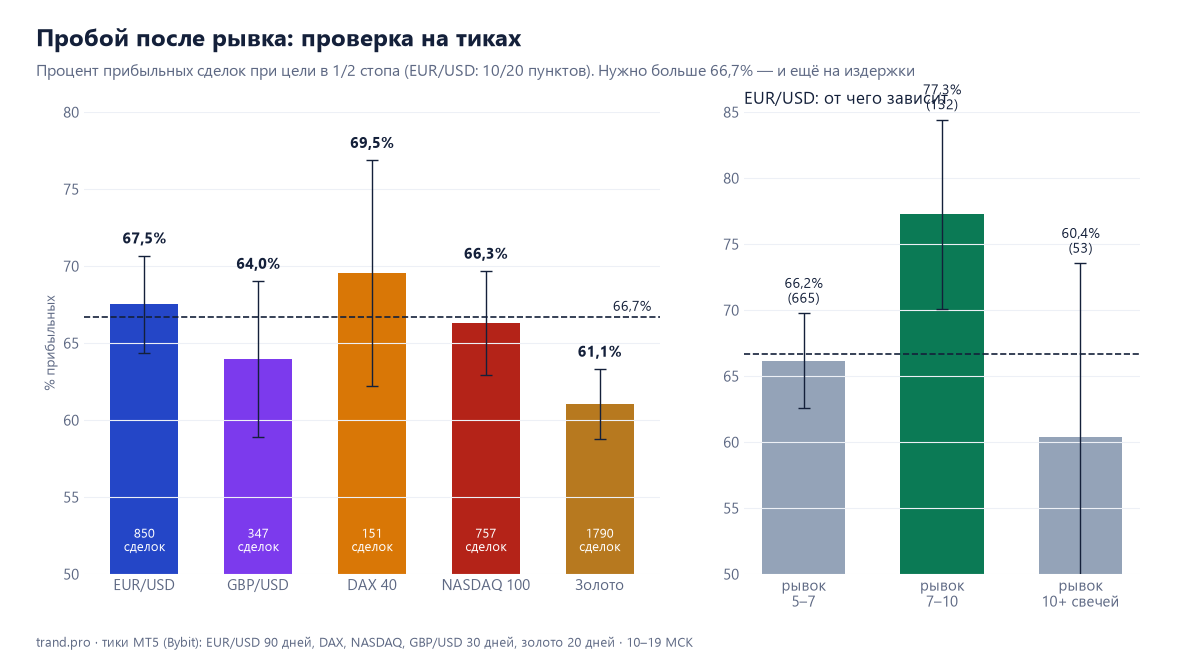 Пробой после рывка: процент прибыльных сделок на EUR/USD, GBP/USD, DAX 40, NASDAQ 100 и золоте и срез EUR/USD по контексту