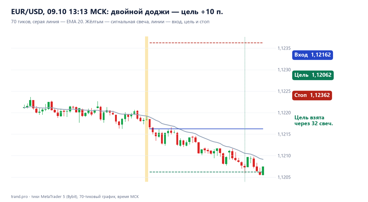 EUR/USD 70 тиков: двойной доджи, продажа по 1,12162, цель 1,12062 взята
