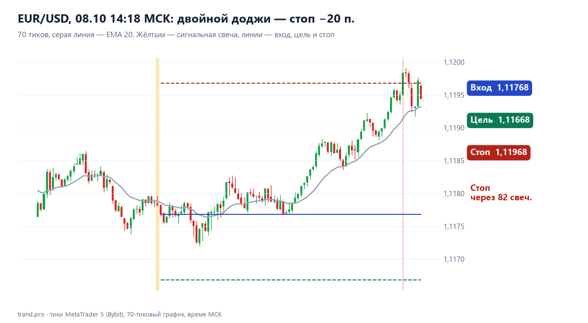 EUR/USD 70 тиков: двойной доджи, продажа по 1,11768, стоп 1,11968
