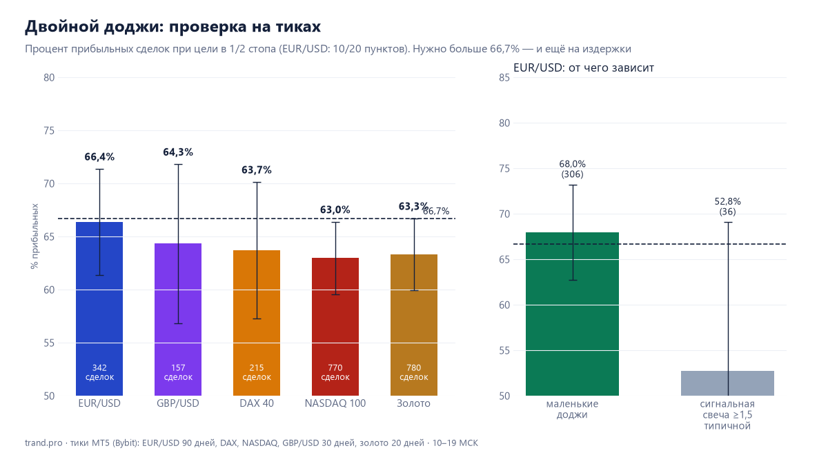 Двойной доджи: процент прибыльных сделок на EUR/USD, GBP/USD, DAX 40, NASDAQ 100 и золоте и срез EUR/USD по контексту