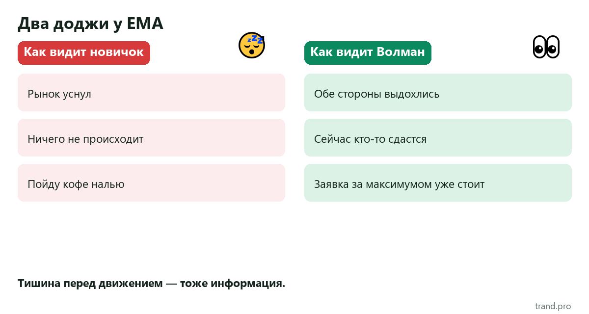 Мем: два доджи у EMA — новичок видит, что рынок уснул, Волман видит, что сейчас кто-то сдастся