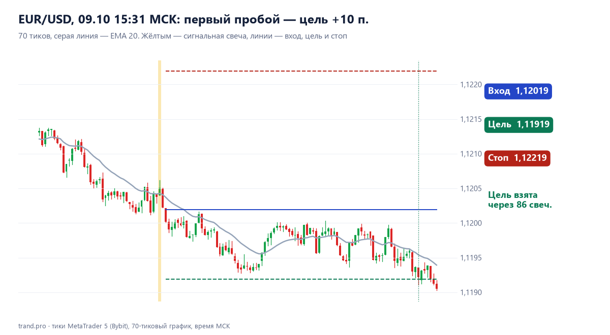 EUR/USD 70 тиков: первый пробой, продажа по 1,12019, цель 1,11919 взята