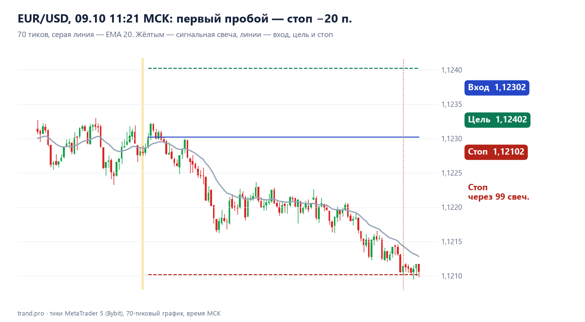 EUR/USD 70 тиков: первый пробой, покупка по 1,12302, стоп 1,12102