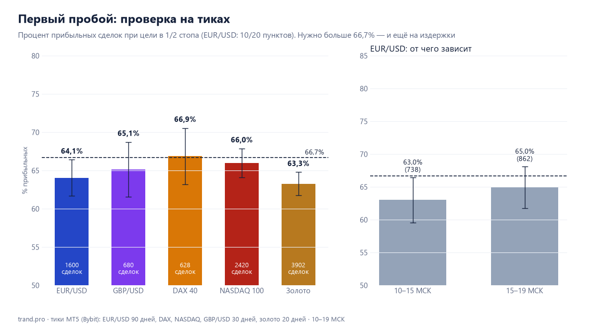 Первый пробой: процент прибыльных сделок на EUR/USD, GBP/USD, DAX 40, NASDAQ 100 и золоте и срез EUR/USD по контексту