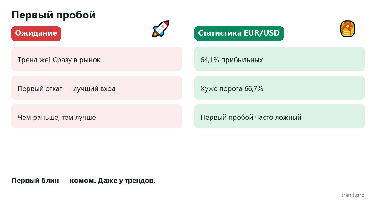 Мем: ожидание — первый откат лучший вход; статистика EUR/USD — первый пробой ниже порога